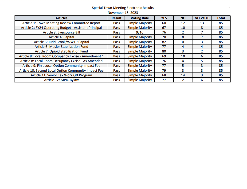 Special Town Meeting Results Cover Sheet