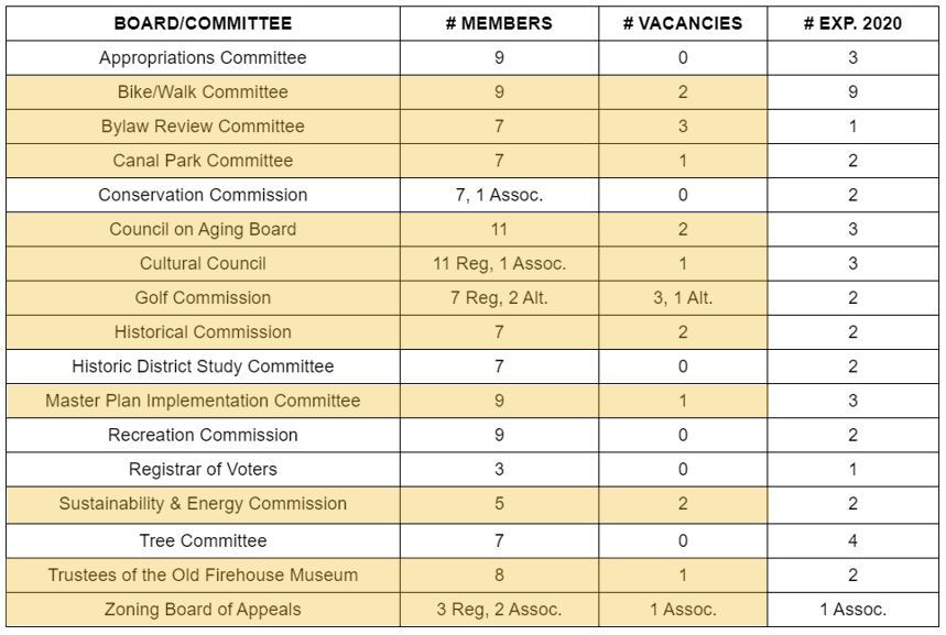Highlighted list of board and committee vacancies
