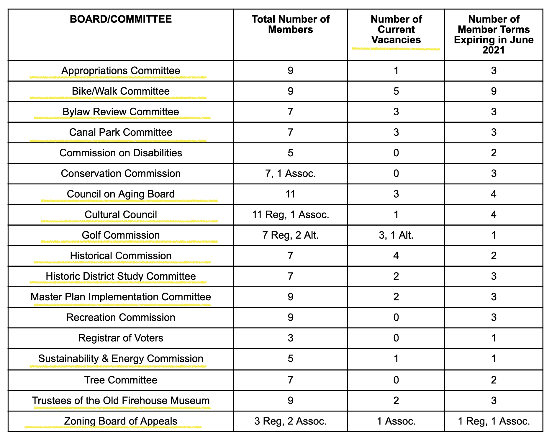 A list of board vacancies